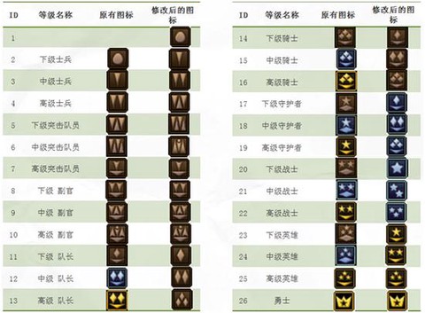 龙之谷头衔怎么晋升[图1]