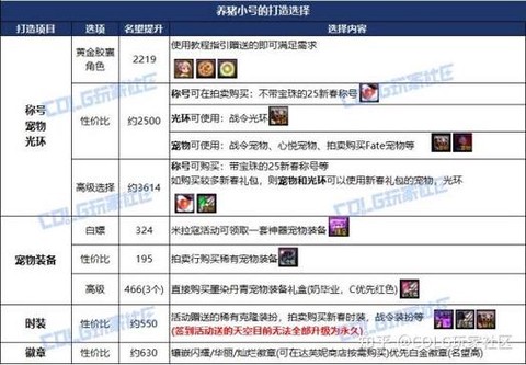 dnf小号如何快速升级90[图2]