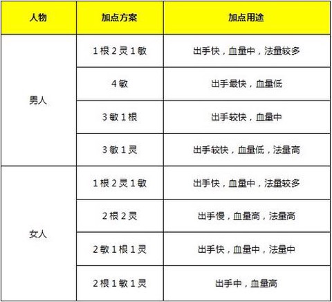 大话西游2怎么加点好[图1]